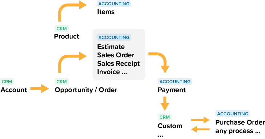 order to cash process