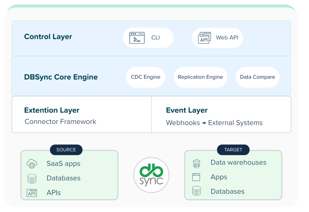 architecture dbsync