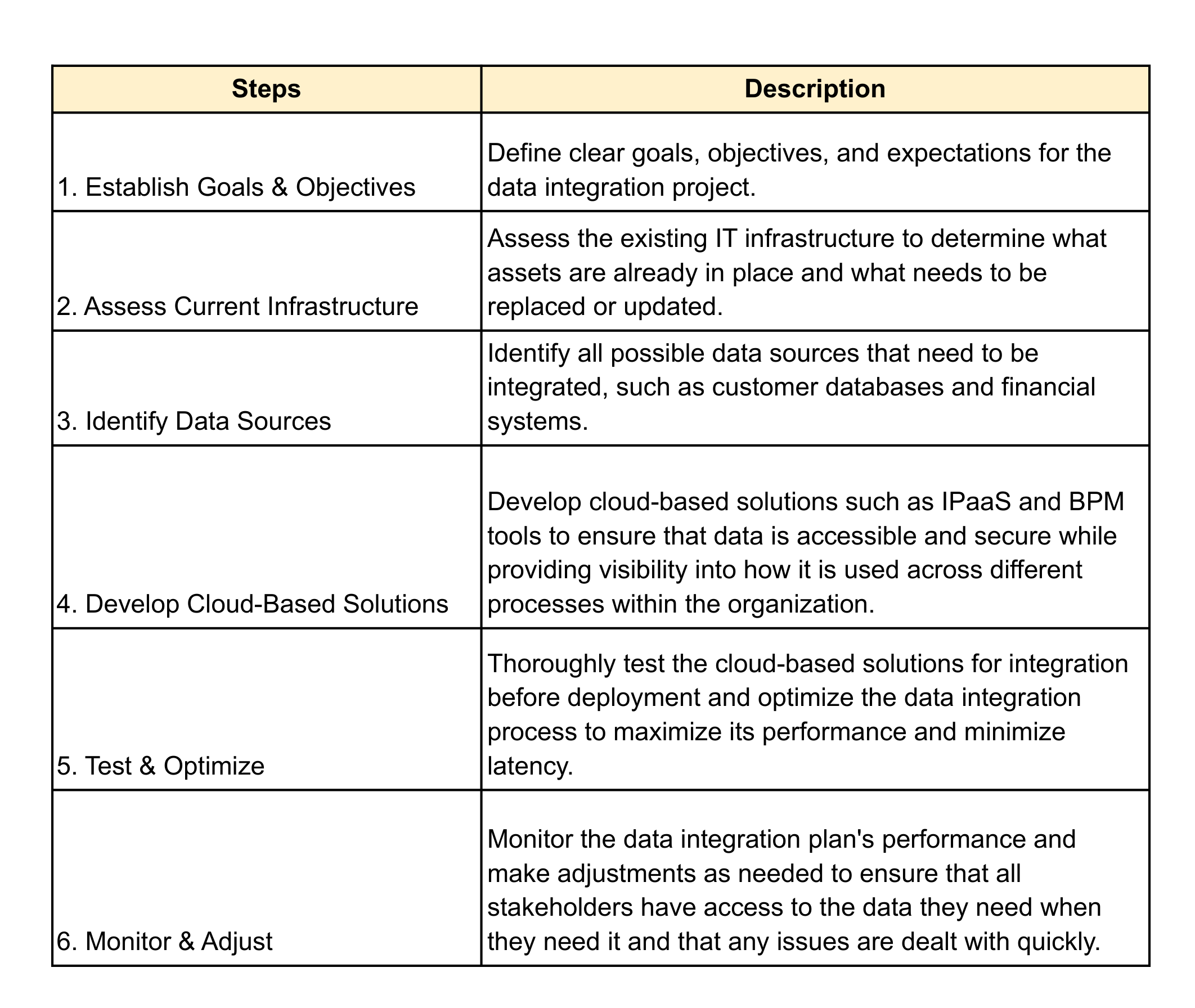 step-by-step instructions for creating a data integration