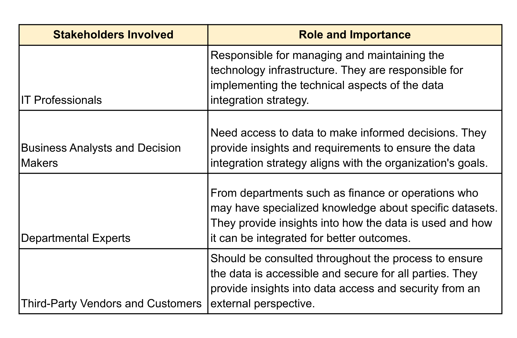 step-by-step instructions for creating a data integration