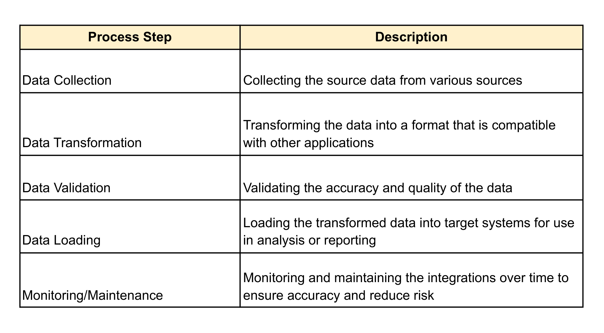  process of integrating enterprise data