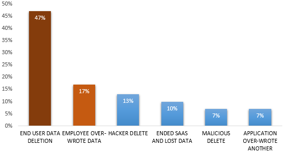 The biggest causes of data loss