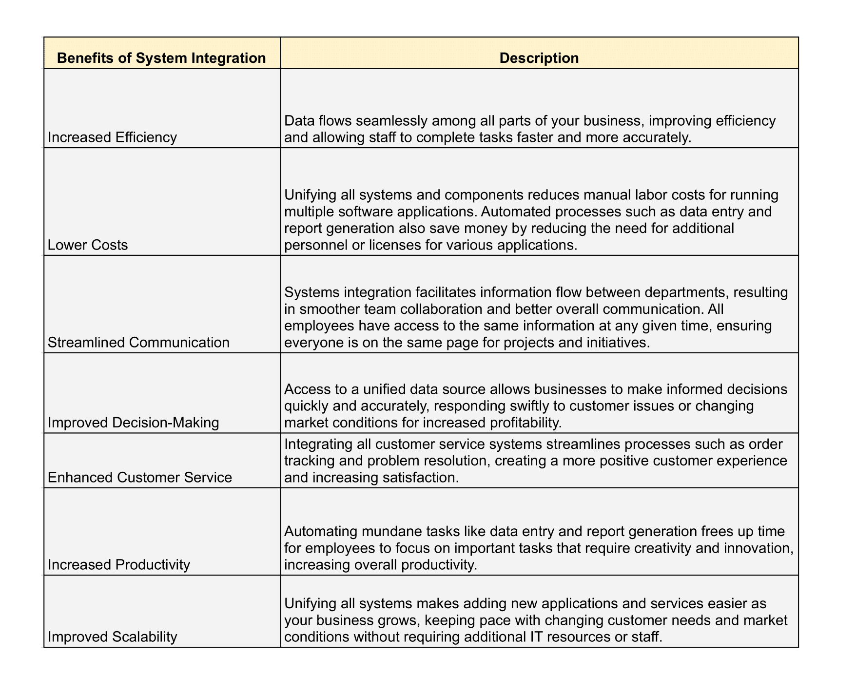 7 Key Benefits to Systems Integration: 