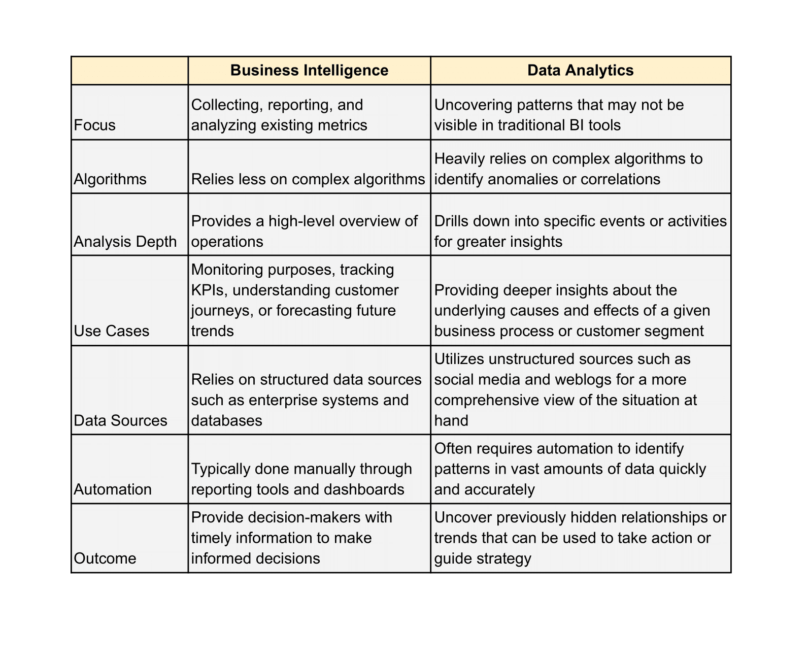 7 Key Differences between BI and Data Analytics: 