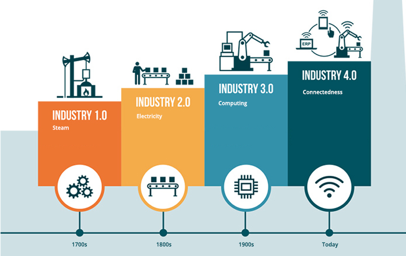 4th Industrial Revolution