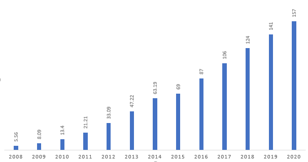 SAAS MARKET GROWTH (BILLION U.S. DOLLAR) 